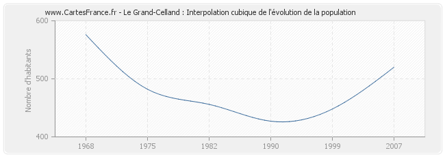 Le Grand-Celland : Interpolation cubique de l'évolution de la population